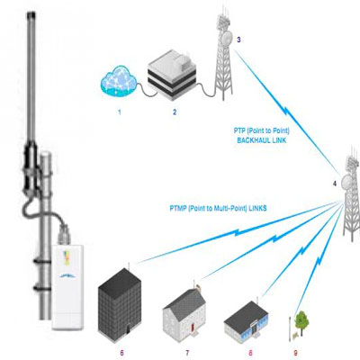 Ubiquiti UniFi Pico M2  15dbi